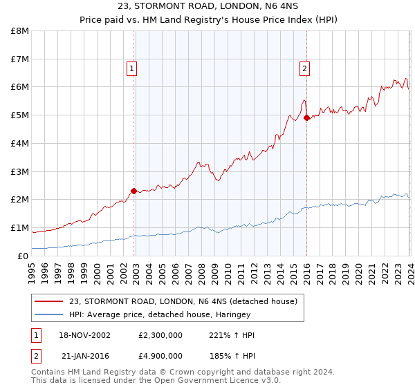 23, STORMONT ROAD, LONDON, N6 4NS: Price paid vs HM Land Registry's House Price Index