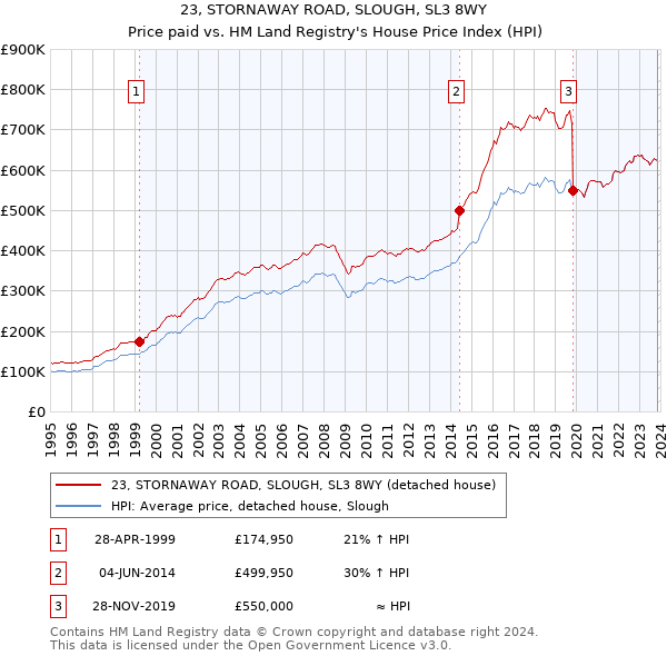23, STORNAWAY ROAD, SLOUGH, SL3 8WY: Price paid vs HM Land Registry's House Price Index
