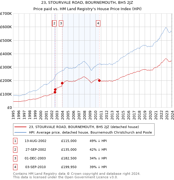 23, STOURVALE ROAD, BOURNEMOUTH, BH5 2JZ: Price paid vs HM Land Registry's House Price Index