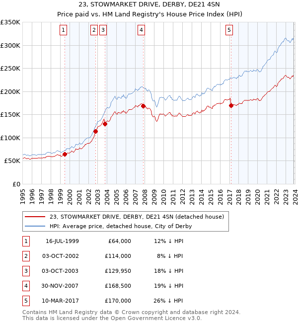 23, STOWMARKET DRIVE, DERBY, DE21 4SN: Price paid vs HM Land Registry's House Price Index