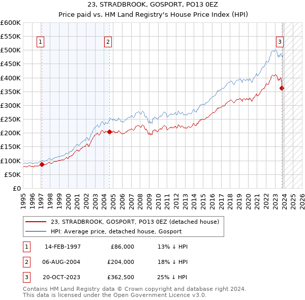 23, STRADBROOK, GOSPORT, PO13 0EZ: Price paid vs HM Land Registry's House Price Index