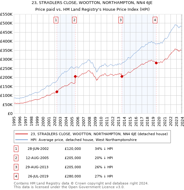 23, STRADLERS CLOSE, WOOTTON, NORTHAMPTON, NN4 6JE: Price paid vs HM Land Registry's House Price Index