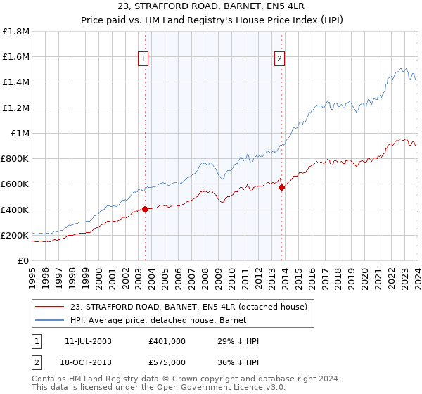23, STRAFFORD ROAD, BARNET, EN5 4LR: Price paid vs HM Land Registry's House Price Index