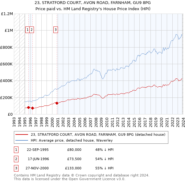 23, STRATFORD COURT, AVON ROAD, FARNHAM, GU9 8PG: Price paid vs HM Land Registry's House Price Index