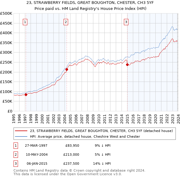 23, STRAWBERRY FIELDS, GREAT BOUGHTON, CHESTER, CH3 5YF: Price paid vs HM Land Registry's House Price Index