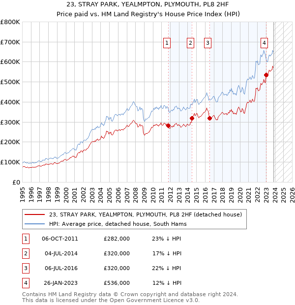23, STRAY PARK, YEALMPTON, PLYMOUTH, PL8 2HF: Price paid vs HM Land Registry's House Price Index