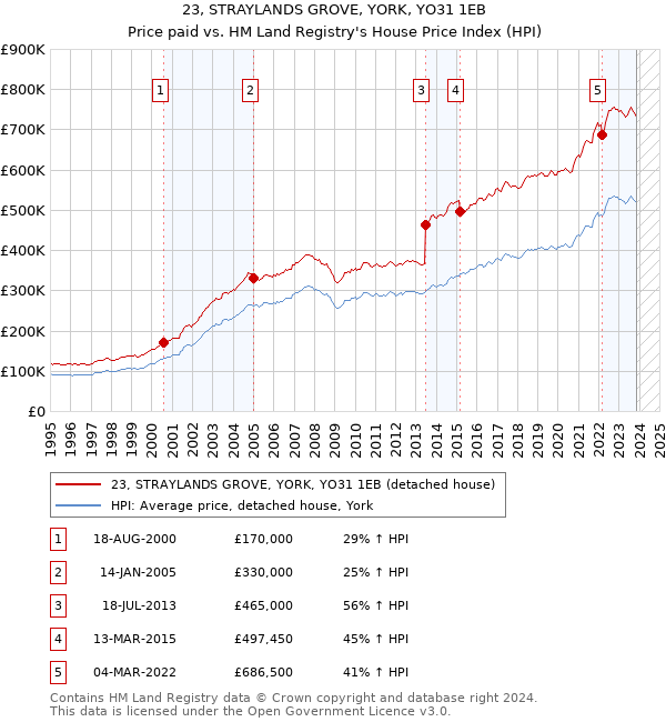23, STRAYLANDS GROVE, YORK, YO31 1EB: Price paid vs HM Land Registry's House Price Index