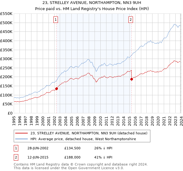 23, STRELLEY AVENUE, NORTHAMPTON, NN3 9UH: Price paid vs HM Land Registry's House Price Index