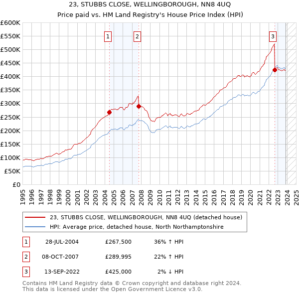 23, STUBBS CLOSE, WELLINGBOROUGH, NN8 4UQ: Price paid vs HM Land Registry's House Price Index