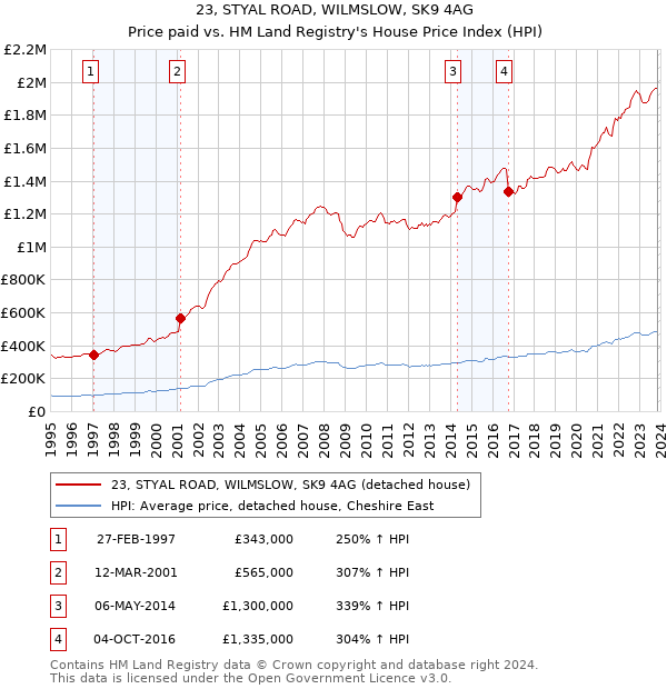 23, STYAL ROAD, WILMSLOW, SK9 4AG: Price paid vs HM Land Registry's House Price Index