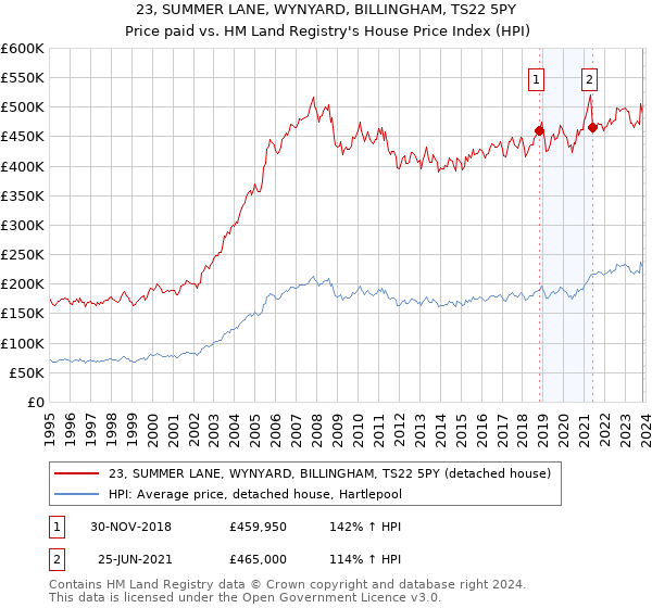 23, SUMMER LANE, WYNYARD, BILLINGHAM, TS22 5PY: Price paid vs HM Land Registry's House Price Index