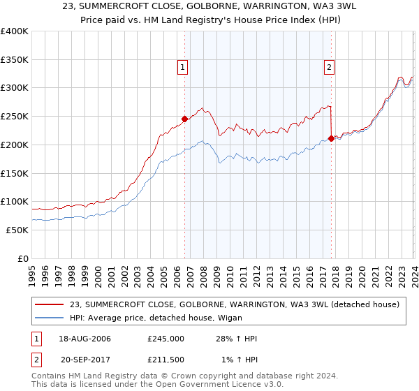 23, SUMMERCROFT CLOSE, GOLBORNE, WARRINGTON, WA3 3WL: Price paid vs HM Land Registry's House Price Index