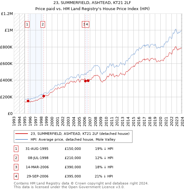 23, SUMMERFIELD, ASHTEAD, KT21 2LF: Price paid vs HM Land Registry's House Price Index