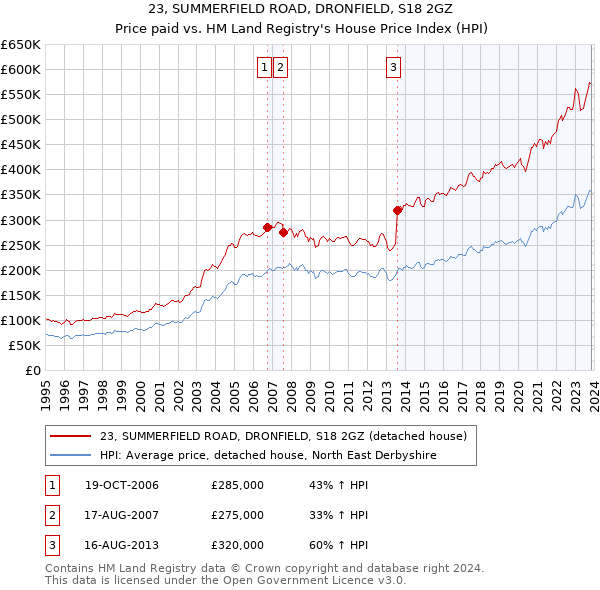 23, SUMMERFIELD ROAD, DRONFIELD, S18 2GZ: Price paid vs HM Land Registry's House Price Index