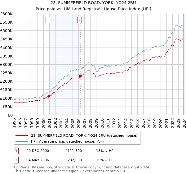 23, SUMMERFIELD ROAD, YORK, YO24 2RU: Price paid vs HM Land Registry's House Price Index