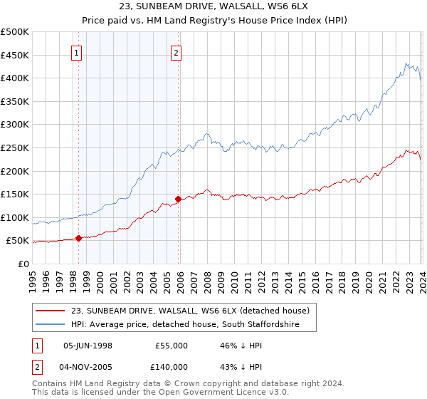 23, SUNBEAM DRIVE, WALSALL, WS6 6LX: Price paid vs HM Land Registry's House Price Index