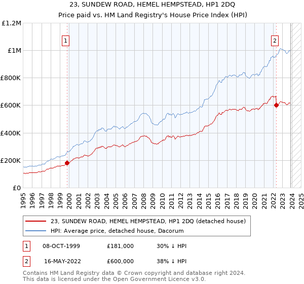 23, SUNDEW ROAD, HEMEL HEMPSTEAD, HP1 2DQ: Price paid vs HM Land Registry's House Price Index