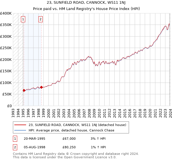 23, SUNFIELD ROAD, CANNOCK, WS11 1NJ: Price paid vs HM Land Registry's House Price Index