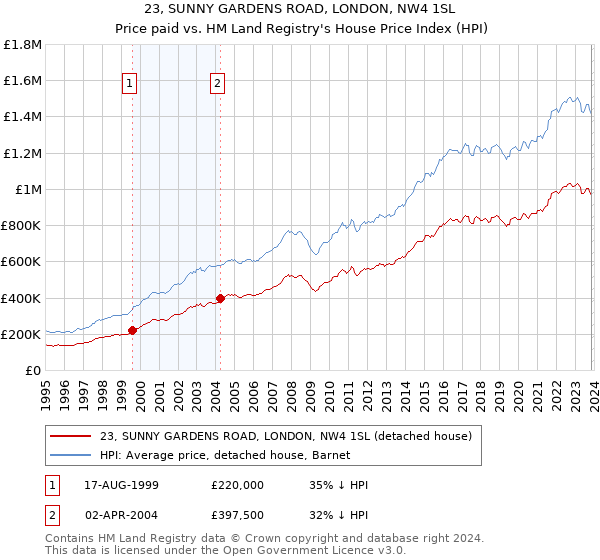 23, SUNNY GARDENS ROAD, LONDON, NW4 1SL: Price paid vs HM Land Registry's House Price Index