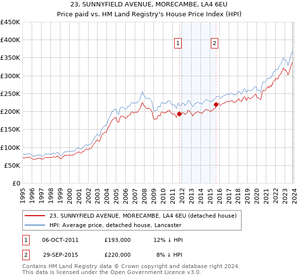 23, SUNNYFIELD AVENUE, MORECAMBE, LA4 6EU: Price paid vs HM Land Registry's House Price Index