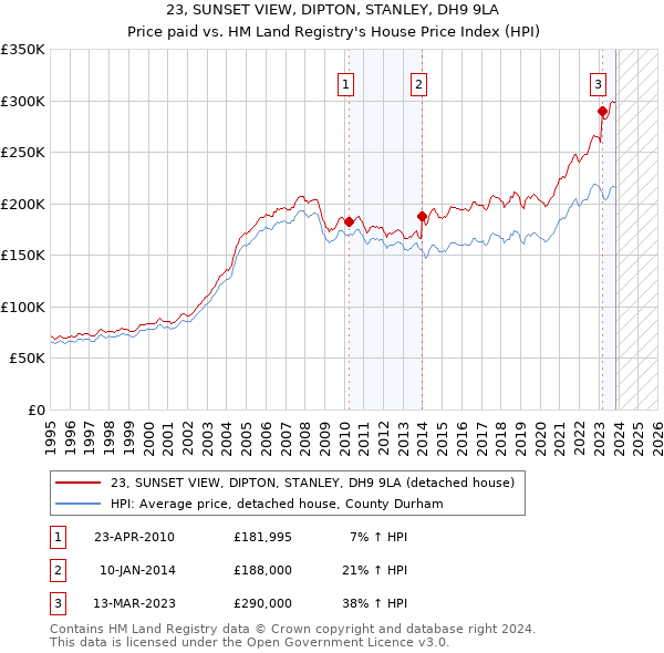 23, SUNSET VIEW, DIPTON, STANLEY, DH9 9LA: Price paid vs HM Land Registry's House Price Index
