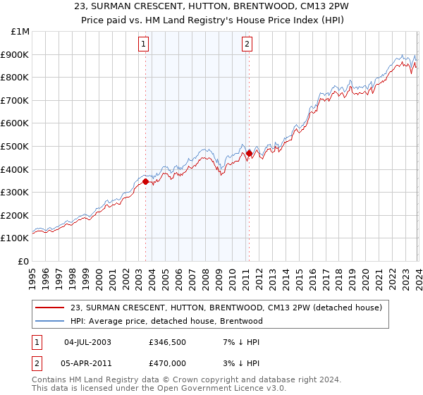 23, SURMAN CRESCENT, HUTTON, BRENTWOOD, CM13 2PW: Price paid vs HM Land Registry's House Price Index