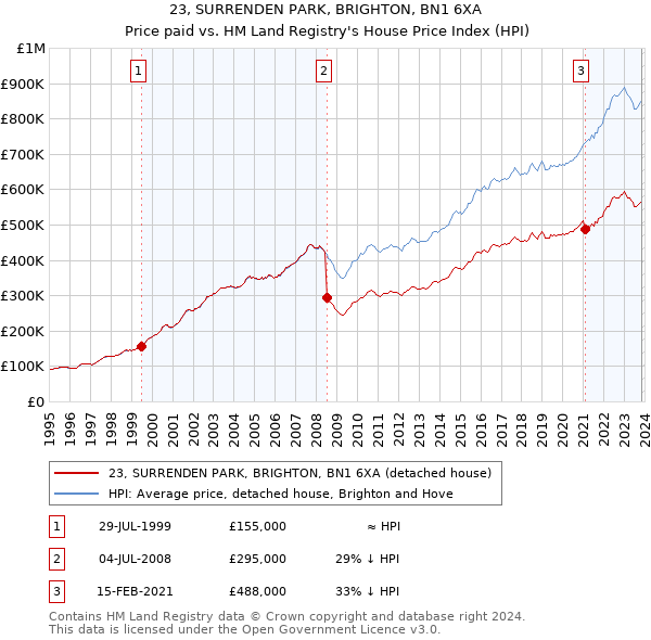 23, SURRENDEN PARK, BRIGHTON, BN1 6XA: Price paid vs HM Land Registry's House Price Index