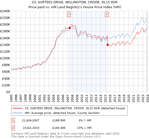 23, SURTEES DRIVE, WILLINGTON, CROOK, DL15 0GR: Price paid vs HM Land Registry's House Price Index