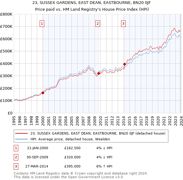 23, SUSSEX GARDENS, EAST DEAN, EASTBOURNE, BN20 0JF: Price paid vs HM Land Registry's House Price Index