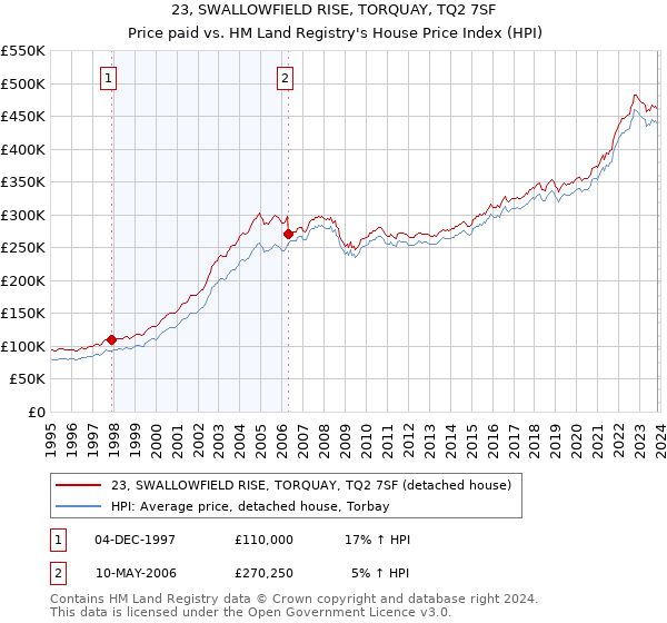 23, SWALLOWFIELD RISE, TORQUAY, TQ2 7SF: Price paid vs HM Land Registry's House Price Index