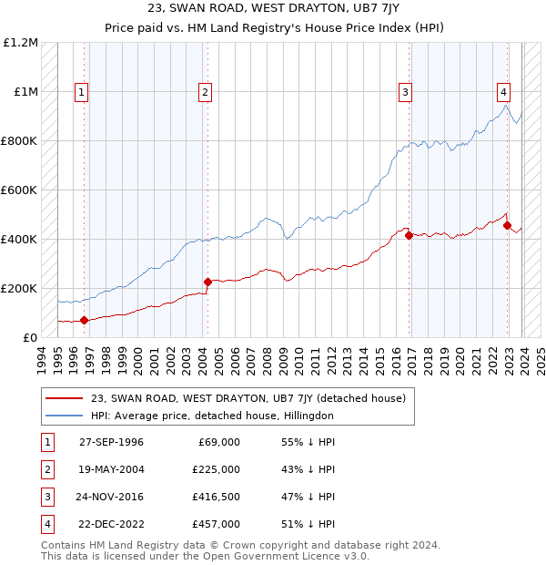 23, SWAN ROAD, WEST DRAYTON, UB7 7JY: Price paid vs HM Land Registry's House Price Index