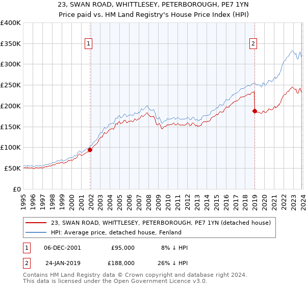 23, SWAN ROAD, WHITTLESEY, PETERBOROUGH, PE7 1YN: Price paid vs HM Land Registry's House Price Index