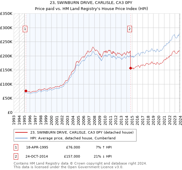 23, SWINBURN DRIVE, CARLISLE, CA3 0PY: Price paid vs HM Land Registry's House Price Index