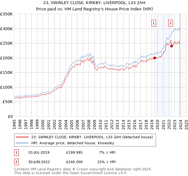 23, SWINLEY CLOSE, KIRKBY, LIVERPOOL, L33 2AH: Price paid vs HM Land Registry's House Price Index