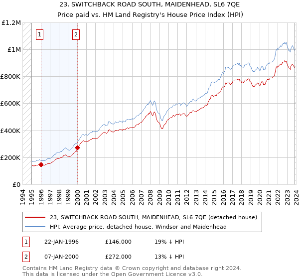 23, SWITCHBACK ROAD SOUTH, MAIDENHEAD, SL6 7QE: Price paid vs HM Land Registry's House Price Index
