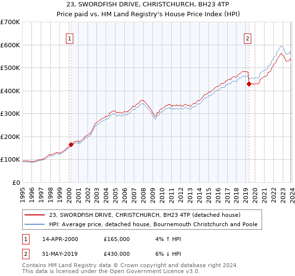 23, SWORDFISH DRIVE, CHRISTCHURCH, BH23 4TP: Price paid vs HM Land Registry's House Price Index