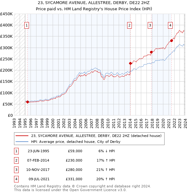 23, SYCAMORE AVENUE, ALLESTREE, DERBY, DE22 2HZ: Price paid vs HM Land Registry's House Price Index