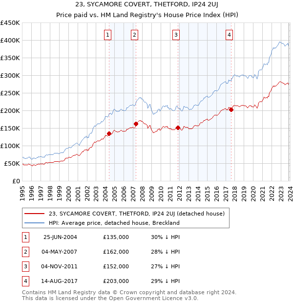 23, SYCAMORE COVERT, THETFORD, IP24 2UJ: Price paid vs HM Land Registry's House Price Index