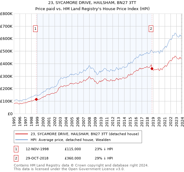 23, SYCAMORE DRIVE, HAILSHAM, BN27 3TT: Price paid vs HM Land Registry's House Price Index