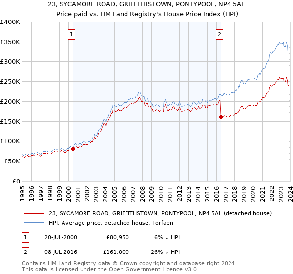 23, SYCAMORE ROAD, GRIFFITHSTOWN, PONTYPOOL, NP4 5AL: Price paid vs HM Land Registry's House Price Index