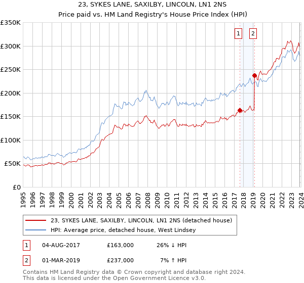 23, SYKES LANE, SAXILBY, LINCOLN, LN1 2NS: Price paid vs HM Land Registry's House Price Index