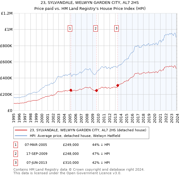 23, SYLVANDALE, WELWYN GARDEN CITY, AL7 2HS: Price paid vs HM Land Registry's House Price Index