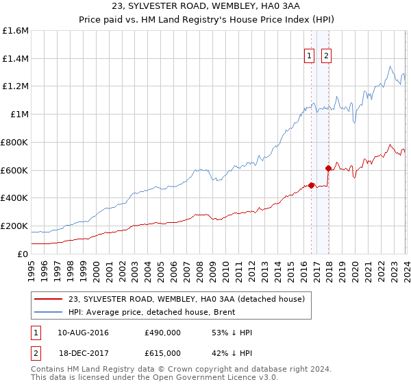 23, SYLVESTER ROAD, WEMBLEY, HA0 3AA: Price paid vs HM Land Registry's House Price Index