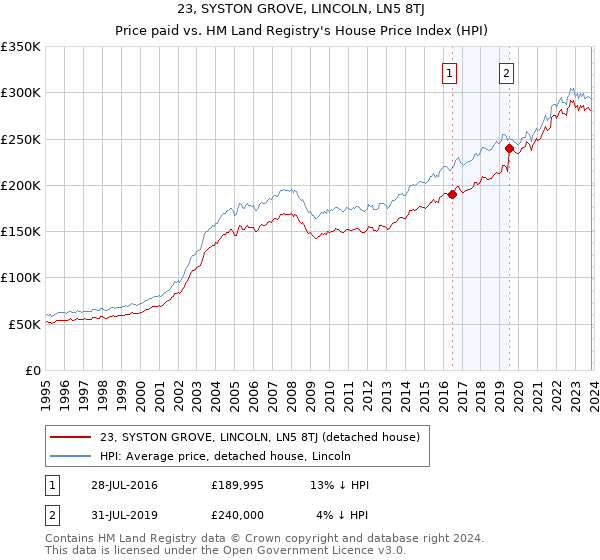 23, SYSTON GROVE, LINCOLN, LN5 8TJ: Price paid vs HM Land Registry's House Price Index