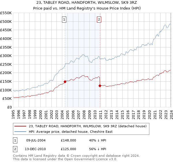 23, TABLEY ROAD, HANDFORTH, WILMSLOW, SK9 3RZ: Price paid vs HM Land Registry's House Price Index