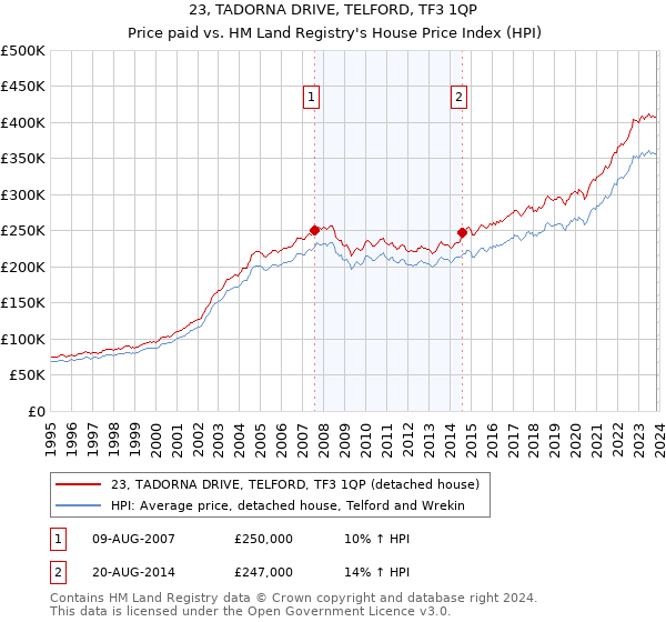 23, TADORNA DRIVE, TELFORD, TF3 1QP: Price paid vs HM Land Registry's House Price Index