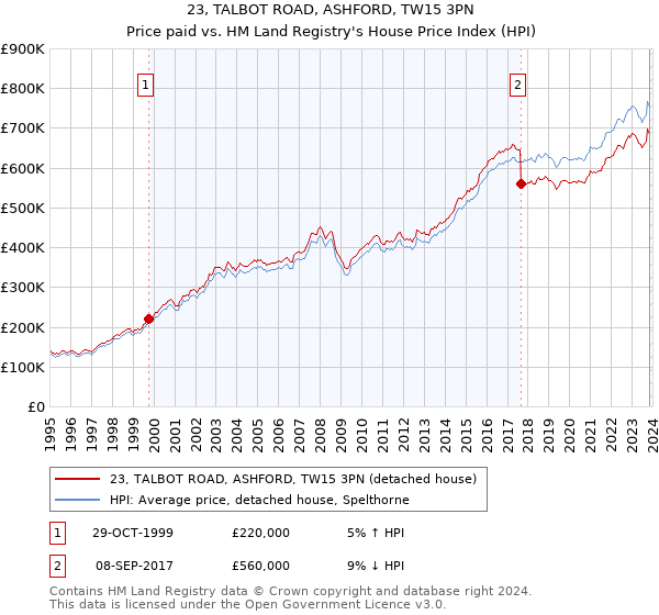 23, TALBOT ROAD, ASHFORD, TW15 3PN: Price paid vs HM Land Registry's House Price Index