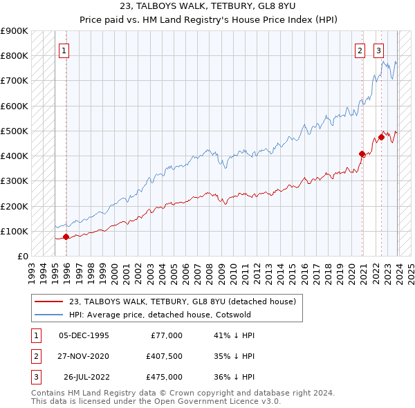 23, TALBOYS WALK, TETBURY, GL8 8YU: Price paid vs HM Land Registry's House Price Index