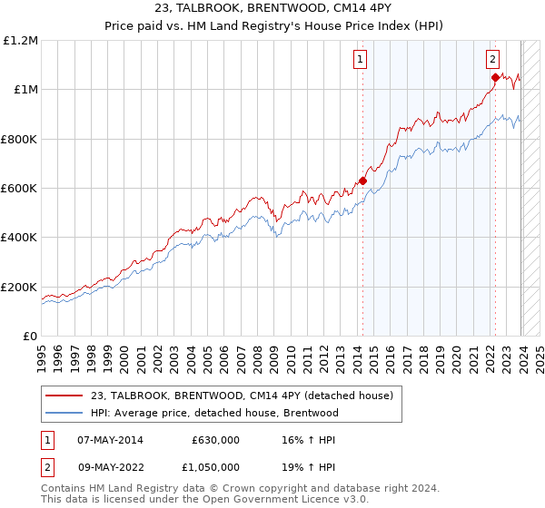 23, TALBROOK, BRENTWOOD, CM14 4PY: Price paid vs HM Land Registry's House Price Index
