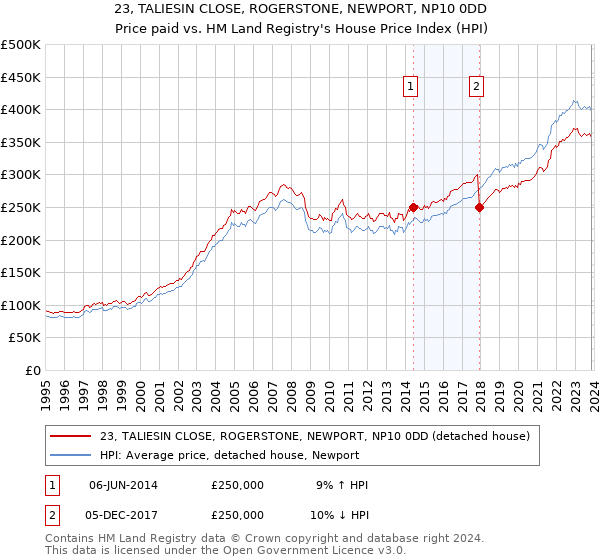 23, TALIESIN CLOSE, ROGERSTONE, NEWPORT, NP10 0DD: Price paid vs HM Land Registry's House Price Index